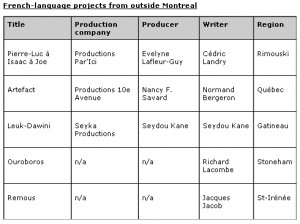 French Language Projects Outside of Montreal