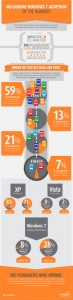 Softchoice Windows7 Infographic