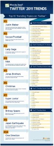hootsuite trend infographic 2011