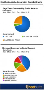 The integration between HootSuite and Adobe directly ties social media messages to revenue and other key website metrics.