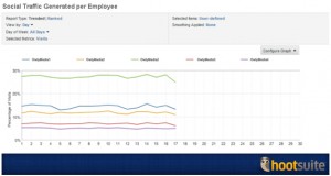 The integration between HootSuite and Adobe directly ties traffic generated on-site to specific HootSuite Enterprise clients within the brand’s social media team.