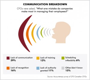 accountemps survey infographic