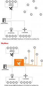 skywave flowchart comparison
