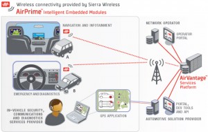sierra wireless automotive solutions
