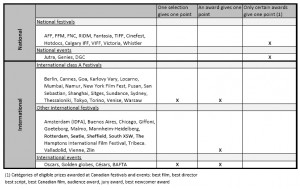 Telefilm- list of festivals, events and awards used in calculating the Index