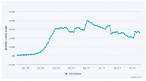 Zynga player base in Simulation genre October 2008 - October 2012