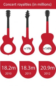 Concert Royalties (Image: SOCAN)