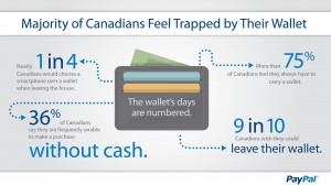 PAYPAL - PayPal Survey Shows Canadians Feel Trapped by Wallets